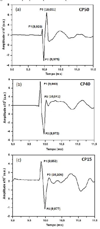 Figura 7 - Ampliação dos pulsos de impacto no sinal acústico. 