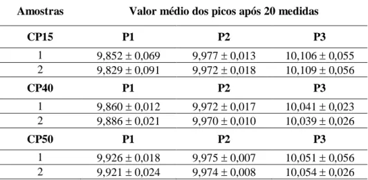 Tabela 1 – Valores de localização dos picos contidos no pulso de impacto.