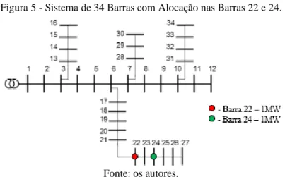 Figura 5 - Sistema de 34 Barras com Alocação nas Barras 22 e 24. 