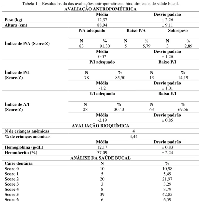 Tabela 1 – Resultados da das avaliações antropométricas, bioquímicas e de saúde bucal