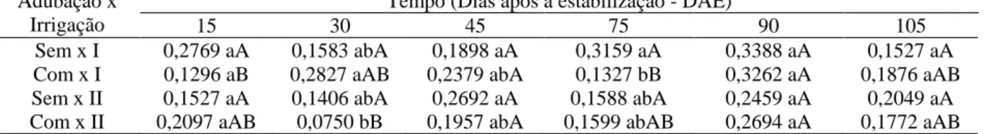 Tabela 3. Interação (adubação x irrigação) x tempo para a TCA de Salicornia neei Lag. na primeira safra de cultivo