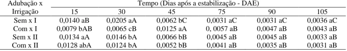 Tabela 6. Interação (adubação x irrigação) x tempo para a TCR de Salicornia neei Lag. na segunda safra de cultivo