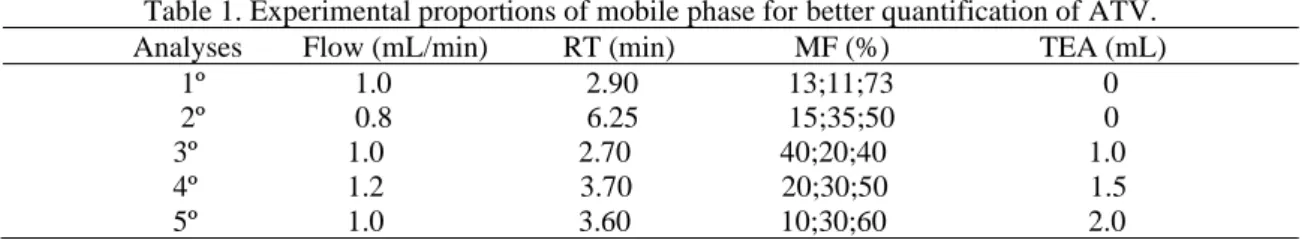 Table 1. Experimental proportions of mobile phase for better quantification of ATV. 