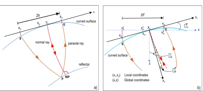 Figure 1 – a) Ray diagram for a paraxial ray in the vicinity of a normal ray in a 2-D laterally inhomogeneous medium
