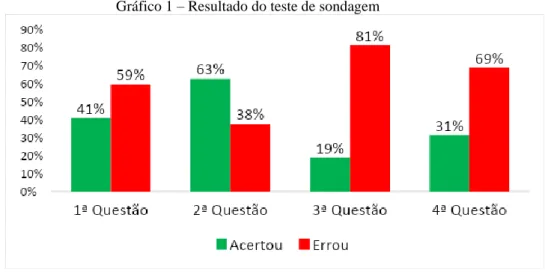 Gráfico 1 – Resultado do teste de sondagem 