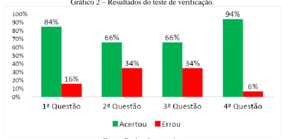 Gráfico 2 – Resultados do teste de verificação. 