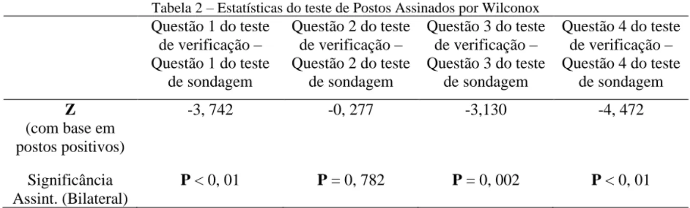 Tabela 2 – Estatísticas do teste de Postos Assinados por Wilconox  Questão 1 do teste  de verificação –  Questão 1 do teste  de sondagem  Questão 2 do teste de verificação – Questão 2 do teste de sondagem  Questão 3 do teste de verificação – Questão 3 do t