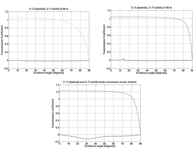 Figure 13 – Transmission coefficients for up-going S-wave (S-S dashed and S-P solid) at 90 m (top) and 160 m (middle) and for S- and P-wave up-going at sea-bottom (bottom, P-P dashed, S-P solid)