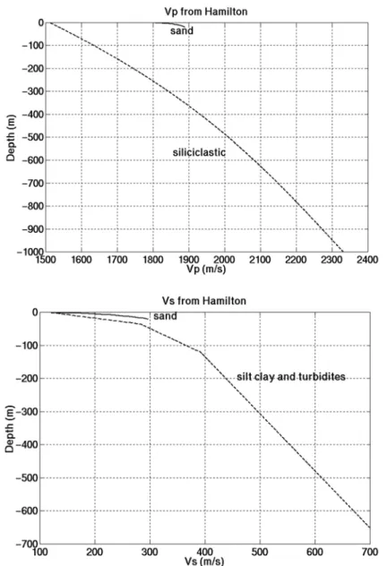 Figure 1 – Top: V P values for marine sediments from Hamilton (1976; 1979). Observe distinct curves for silici- silici-clastic and sand lithologies