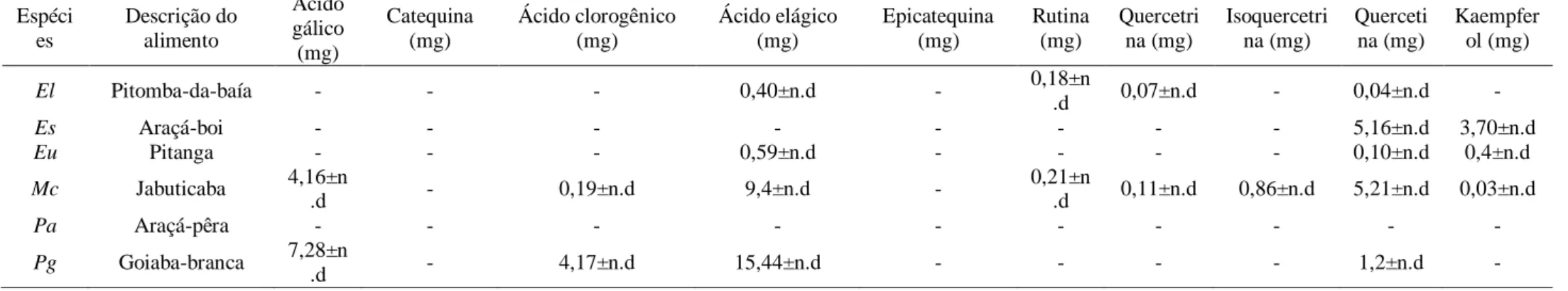 Tabela 7. Compostos fenólicos em 100 g de polpa in natura em base seca dos frutos de seis espécies de Myrtaceae nativas do Brasil: Eugenia luschnathiana (O