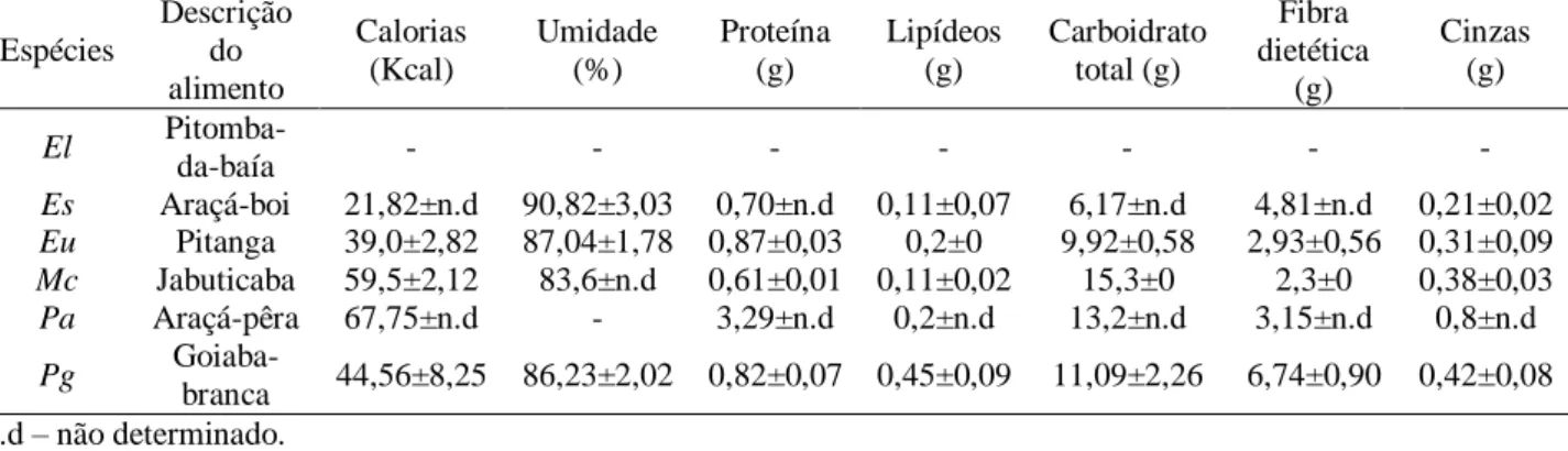 Tabela 3. Composição centesimal em 100 g de polpa in natura em base úmida dos frutos de seis espécies de Myrtaceae  nativas  do  Brasil:  Eugenia  luschnathiana  (O