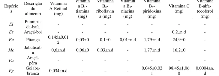 Tabela 6. Vitaminas em 100 g de polpa in natura em base úmida dos frutos de seis espécies de Myrtaceae nativas do  Brasil:  Eugenia  luschnathiana  (O