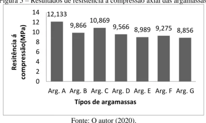 Figura 5 – Resultados de resistência à compressão axial das argamassas.   