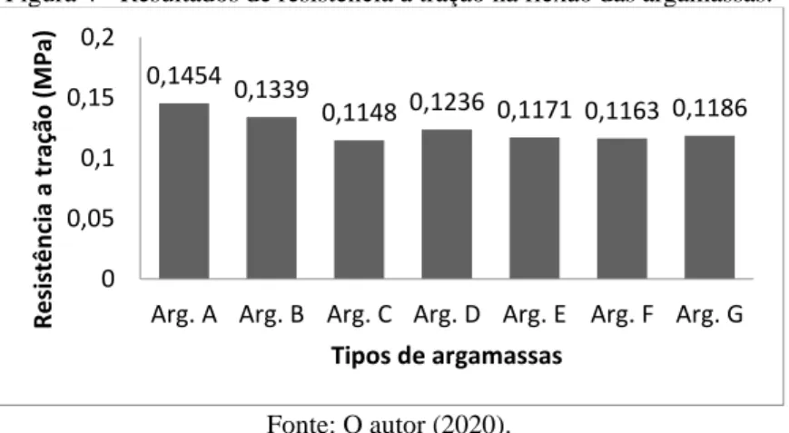 Figura 4 - Resultados de resistência à tração na flexão das argamassas.   