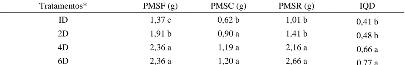 Tabela 3. Peso da matéria seca das folhas (PMSF), peso da matéria seca do caule (PMSC) e peso da matéria seca raiz  (PMSR) de mudas de Lonchocarpus sericeus submetidas a diferentes ciclos de rega