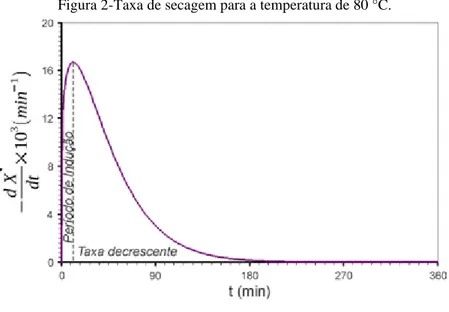 Figura 2-Taxa de secagem para a temperatura de 80 °C. 