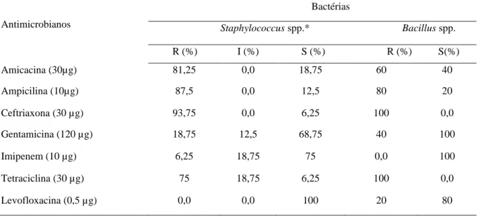 Tabela  7 - Perfil de sensibilidade à antimicrobianos de bactérias isoladas de leite com mastite clínica e subclínica em  propriedade leiteira no município de Mossoró, RN, 2020 