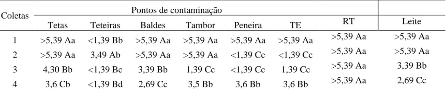Tabela  1  -  Resultados  das  médias  de  bactérias  mesófilas  de  diferentes  pontos  de  contaminação  e  do  leite  em  uma  propriedade no município de Mossoró/RN, 2020 