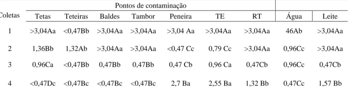 Tabela 2 - Resultados das médias de coliformes à 35ºC de diferentes fontes de contaminação, água e do leite em uma  propriedade no município de Mossoró/RN, 2020 