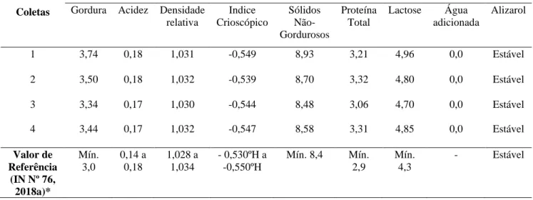 Tabela 4 - Valores das análises físico-químicas de leite de uma pequena propriedade no município de Mossoró/RN, 2017 