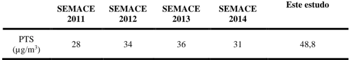 Tabela  1  –  Concentrações  médias  anuais  de  PTS  no  município  de  São  Gonçalo  do  Amarante  disponibilizadas  pela  SEMACE e a observada nesta pesquisa (outubro a dezembro de 2015) 