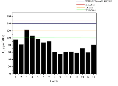 Figura 2 – Concentrações de O 3  (8 h) observadas durante o período de outubro a dezembro de 2015 na área em estudo  no município de São Gonçalo do Amarante 