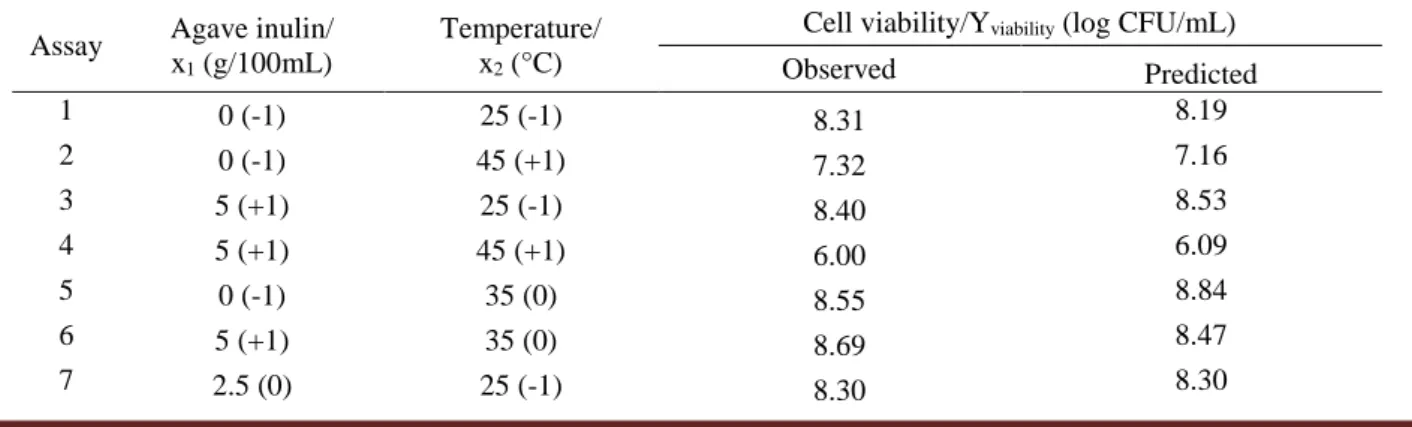 Table  1  -  Coded/real  values  and  the  observed/predicted  responses  obtained  by  the  application  of  a  central  composite  design in GCW fermentation by Lactobacillus plantarum BG 112