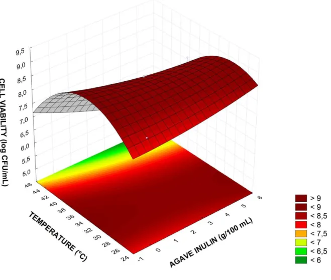 Figure 1 - Response surface 3D contour plot for L. plantarum BG 112 cell viability (log CFU/mL) in coconut water