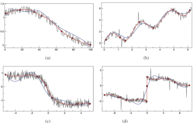 Figure 1  –  Examples of cubic spline optimal adjust. In all graphs the black line represents the noisy data (linearly interpolated), the blue line states for the initial approximation for the optimization solver, the red line is the optimized cubic spline