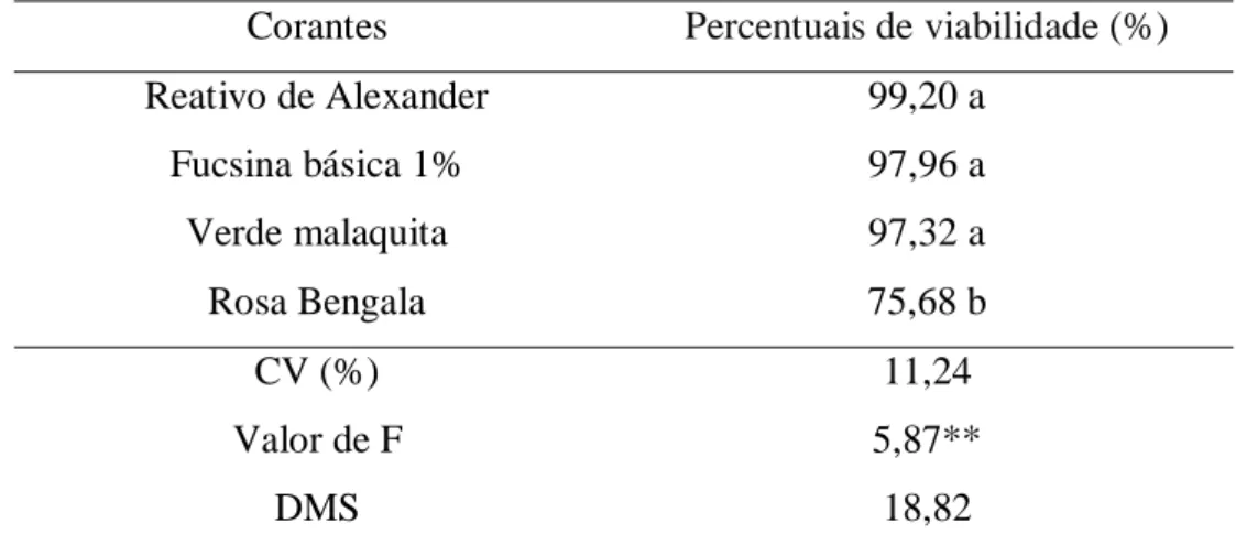 Tabela 1 - Valores de F, coeficiente de variação CV (%) e Média percentuais de viabilidade com diferentes corantes para  a estiva viabilidade de polém de Chenopodium ambrosioides L 