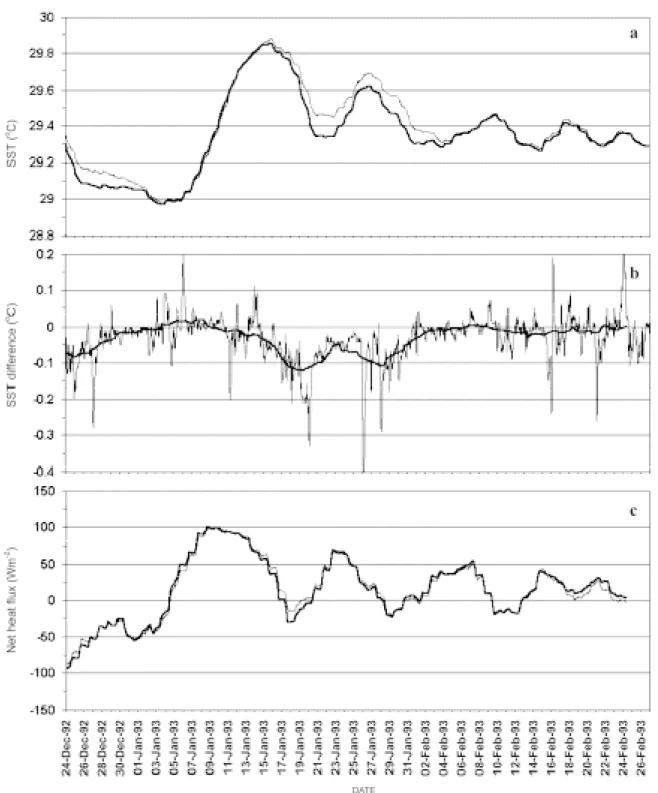 Figure 7  (a) Five-day moving average of the SST in the control (thick line) and sensitivity (thin line) simulations of Case 3; (b) Difference between the SST in the control and sensitivity simulations (thin line) and its 5-day moving average (thick line)