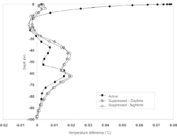 Figure 9  Composite difference between the ocean temperature in the sensitivity and control simulations, in the upper 100m for convectively active cases (black circles), daytime suppressed cases (gray circles) and nighttime suppressed cases (white circles