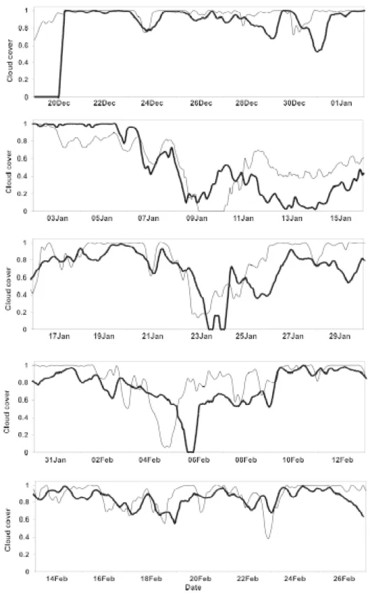 Figure 3 ` Time evolution of the modeled (thick line) versus ISCCP (thin line) cloud cover over the COARE IFA between 19 December 1992 and 27 February 1993 Figura 3 ` Evolução temporal da cobertura de nuvens modelada (linha grossa) contra observações do IS