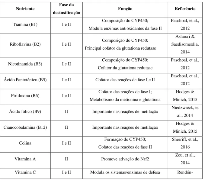 Tabela 1: Modulação dos nutrientes na destoxificação 