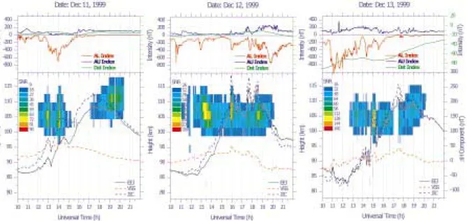 Figure 2  Range Time Intensity (RTI) maps from three disturbed days: December 11 th , 12 th  and 13 th 