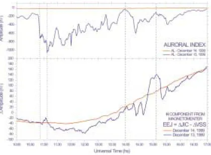 Figura 3 ` Evolução da seqüência de tempestades (gráfico superior) vista no índice auroral, a qual ocorreu dia 13 de dezembro de 1999 (linha azul), relacionada com dados de magnetômetros (gráfico inferior)