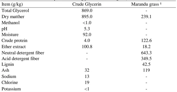 Table 1. Chemical composition of crude glycerin and marandu grass (Urochloa brizantha) 