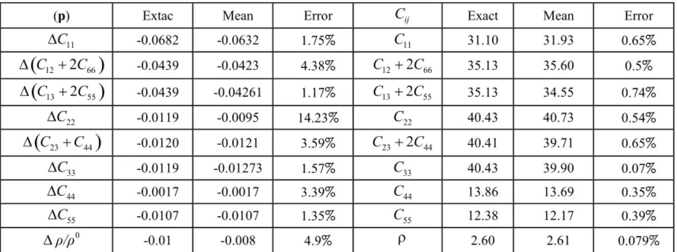 Table 1 presents the average and standard deviations of the numerical simulation results,