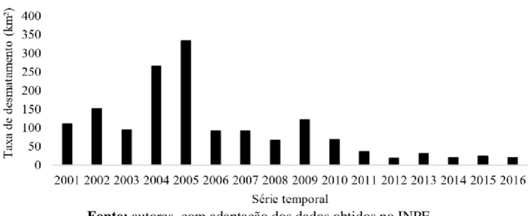 Figura 2 –Taxas de desmatamentos no município de Paragominas entre 2001 a 2016. 