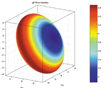 Figure 1  qP Wave Surface for layer 1. This is a tilted orthorhombic medium. The velocity components are in km/s and the colors represent the group speed also in km/s.