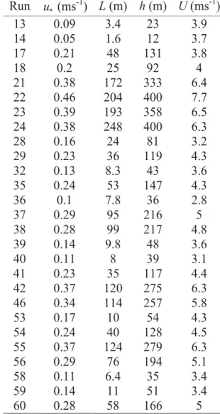 Table 1  Meteorological parameters measured during the Prairie Grass experiment.