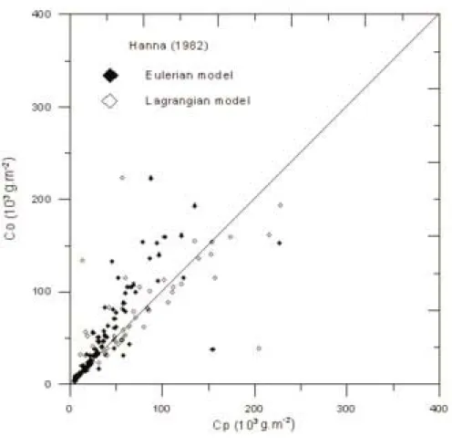 Figura 2  Diagrama de espalhamento entre concentrações observada e prevista ao nível da superfície integrada perpendicularmente a direção do vento [ ( c y Q ).10 3  ] para os modelos Euleriano e Lagrangeano utilizando a parametrização de Hanna (1982).