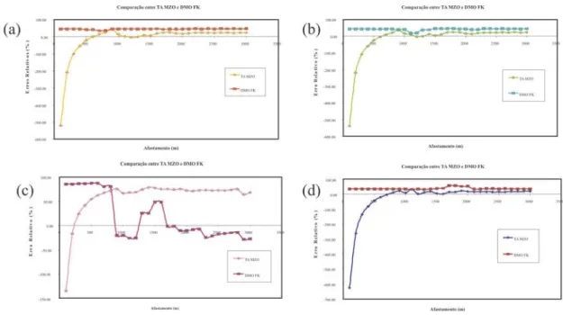 Figura 4 – Erros Relativos entre AVA teórico e as amplitudes obtidas após TA MZO e DMO FK nos CMPs (a) X1, (b) X2, (c) X3 e (d) X4.