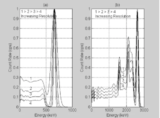 Figure 7 – The broadening of the normalized peaks for (a) medium-energy (662 keV) and (b) high-energy (2615 keV) levels due to resolution effects.