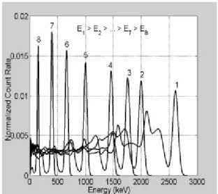 Figure 9 – Examples of normalized response functions for different energies.