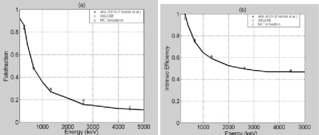 Figure 3 – (a) The photofraction and (b) intrinsic efficiency for gamma-ray photons inciding in the frontal face of a 5.08 cm x 5.08 cm NaI(Tl) cylindrical crystal.