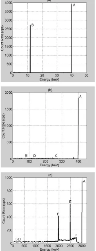 Figure 4 – (a) A low-energy spectrum from a 5.08 cm x 5.08 cm NaI(Tl) scintillator for incident 40 keV gamma-ray photon; (b) A medium-energy spectrum from a 5.08 cm x 5.08 cm NaI(Tl) scintillator for incident 662 keV gamma-ray photon; (c) A  high-energy sp