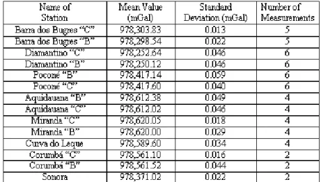 Table 2 - Average of gravity measurements in the second order gravity network in Mato Grosso and Mato Grosso do Sul states