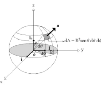 FIGURE 1 - AREA ELEMENT IN SPHERICAL COORDINATES