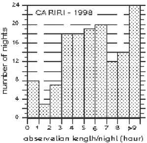 Figure 1 - Histogram of  number of  night observations in 1998 versus the observation length per night in hours.